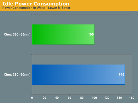 Idle Power Consumption 
